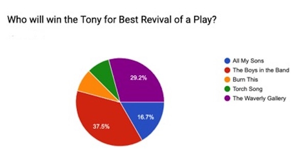 TheaterMania&#39;s readers were divided about revival, with a plurality picking the eventual winner.