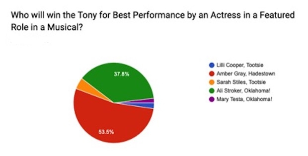 A majority of our audience respondents predicted Amber Gray of Hadestown would win the Tony.